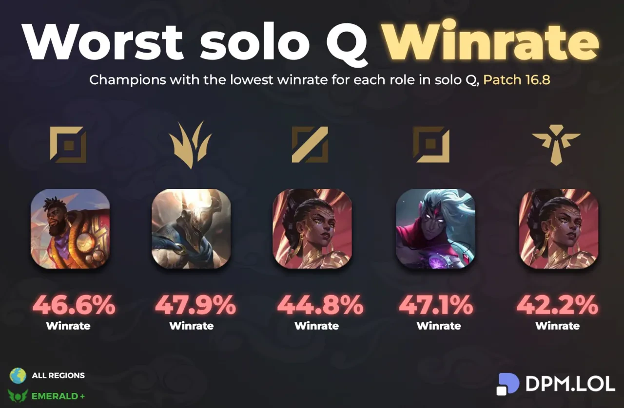 [LOL]-이번패치-전세계-솔로랭크-라인별-최악의-챔피언-ㄷㄷ-0-이미지