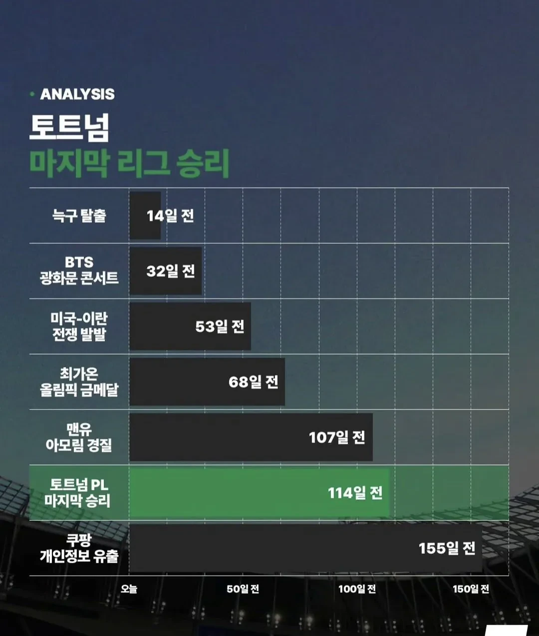 토트넘-리그-무승-기간-체감하기..-1-이미지