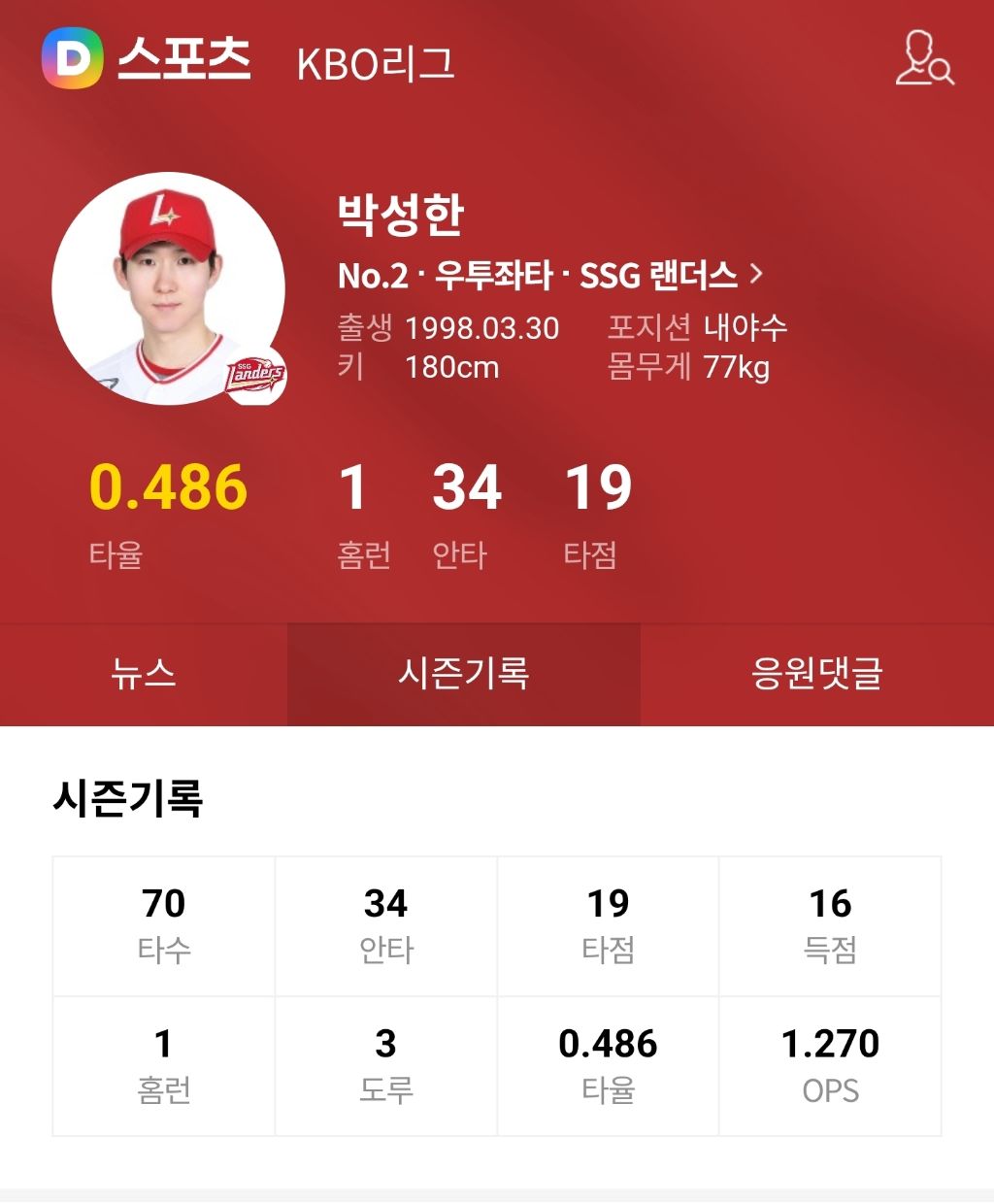 [속보]-SSG-박성한,-개막-20경기-연속-안타-터졌다!-0-이미지