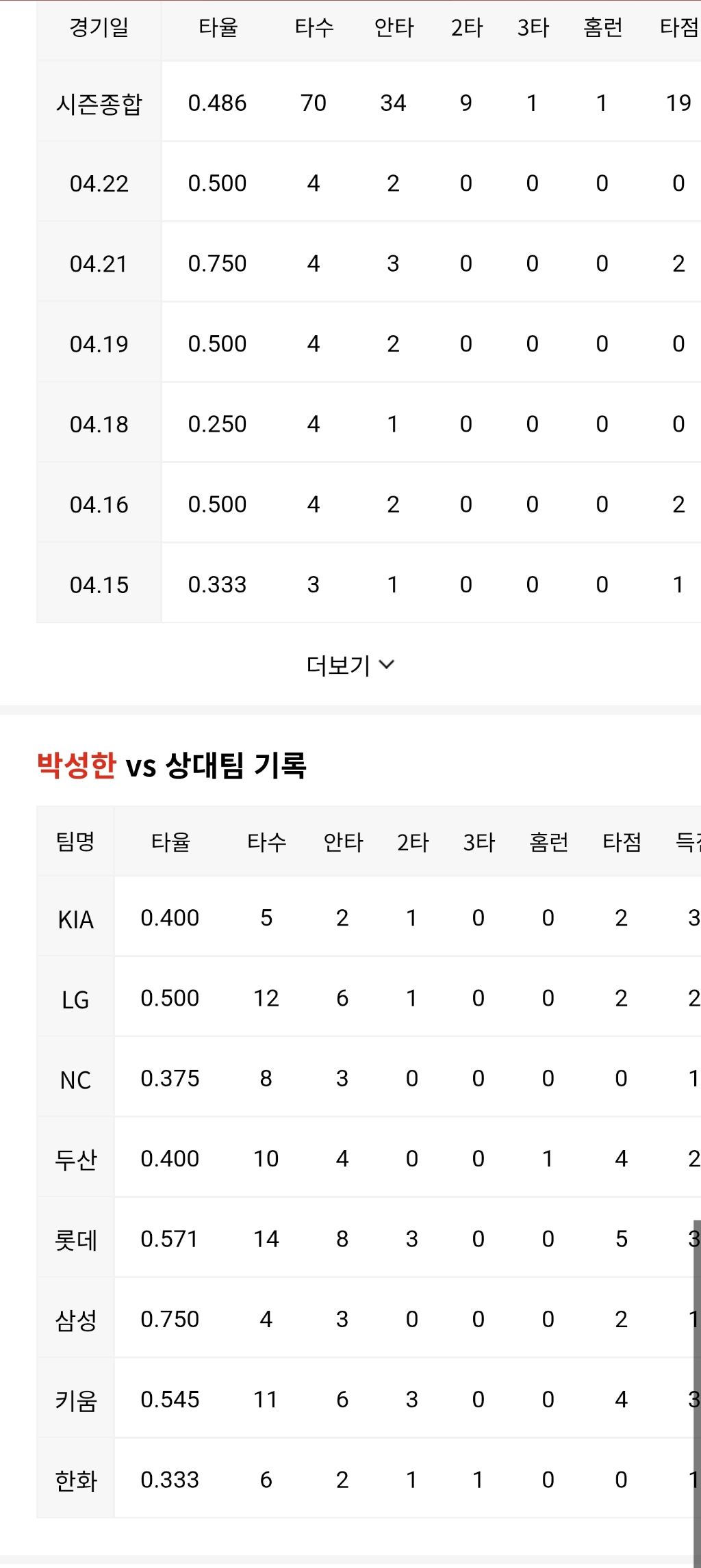 [속보]-SSG-박성한,-개막-20경기-연속-안타-터졌다!-1-이미지