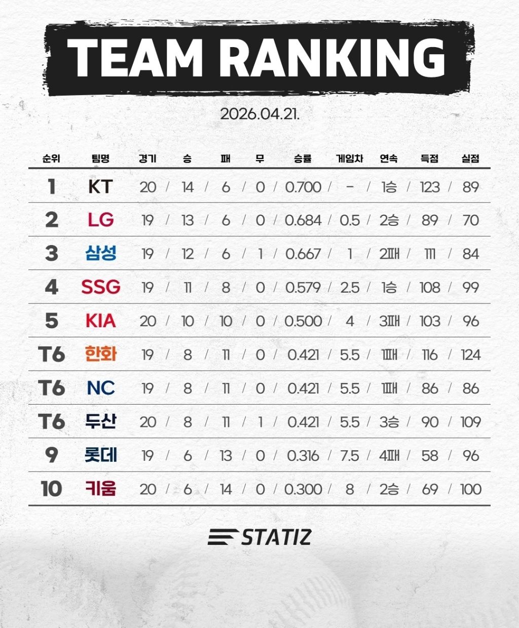 KBO-현재-순위-(1위에-오른-이유)-1-이미지