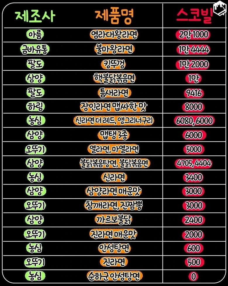 국내-라면-맵기-순위.jpg-1-이미지