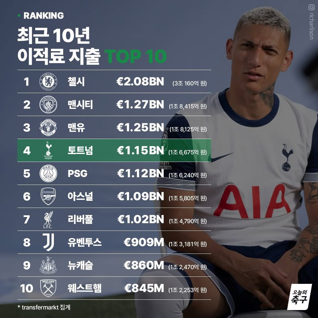 최근-10년-최다-이적료-지출-클럽-순위-0-이미지
