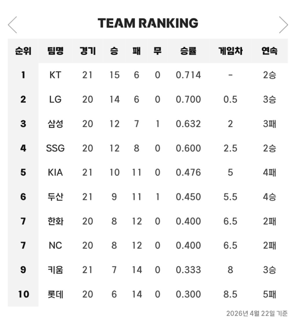 [야구]-4월-22일-경기-결과와-팀-순위-2-이미지