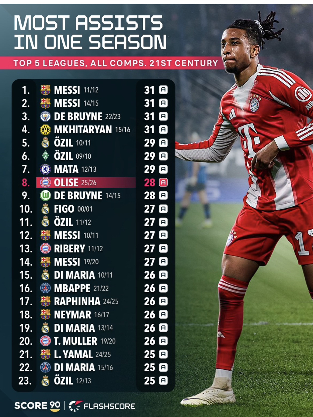 메시의-어시기록에-도전하는-올리세-ㄷㄷㄷ-1-이미지