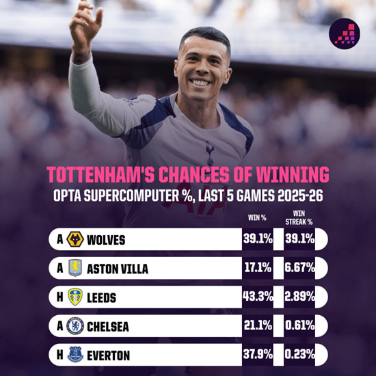 토트넘-데-제르비-감독-:-5경기-전부-이겨-EPL-남겠다-2-이미지