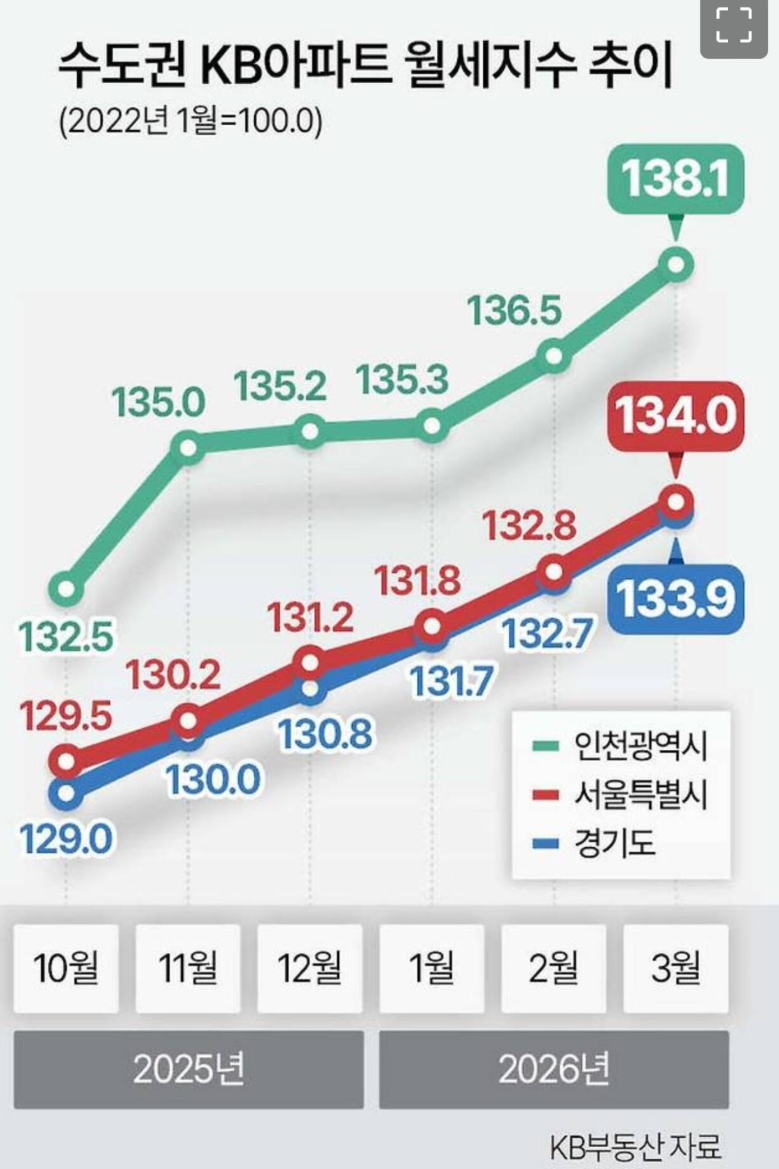 수도권-아파트-월세-가격-추이-1-이미지