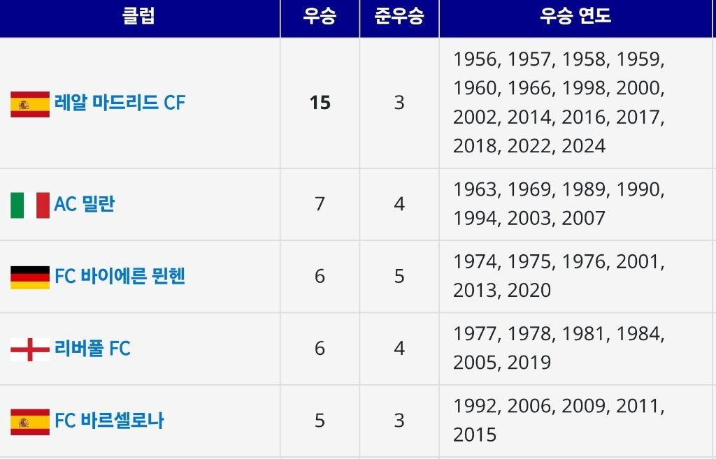 챔스-우승은-많이-했는데-트레블은-아직-달성하지-못한-구단-0-이미지