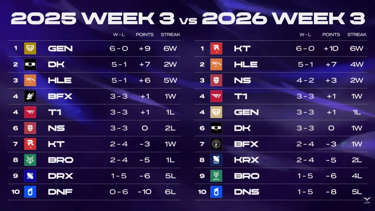 2025-LCK-3주차-vs-LCK-2026-3주차-0-이미지