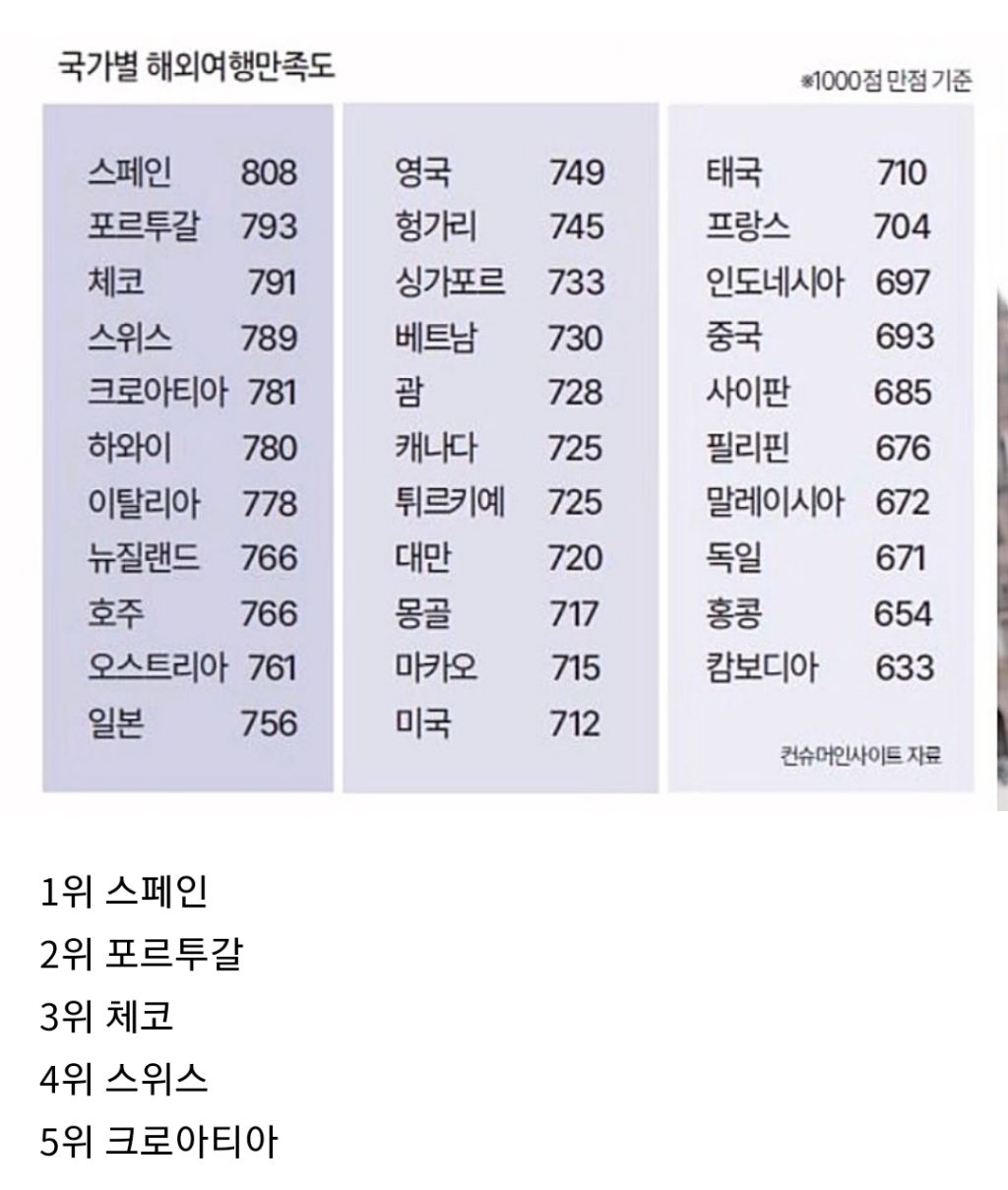 한국인-해외여행-만족도-1-이미지
