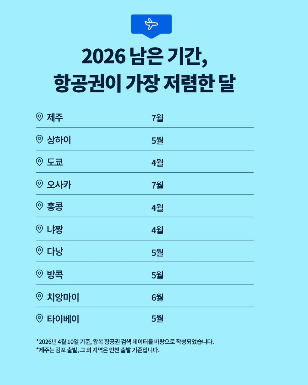 2026-남은-기간-항공권이-가장-저렴한-달-0-이미지