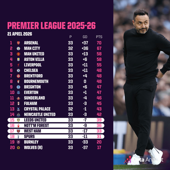 토트넘-데-제르비-감독-:-5경기-전부-이겨-EPL-남겠다-1-이미지