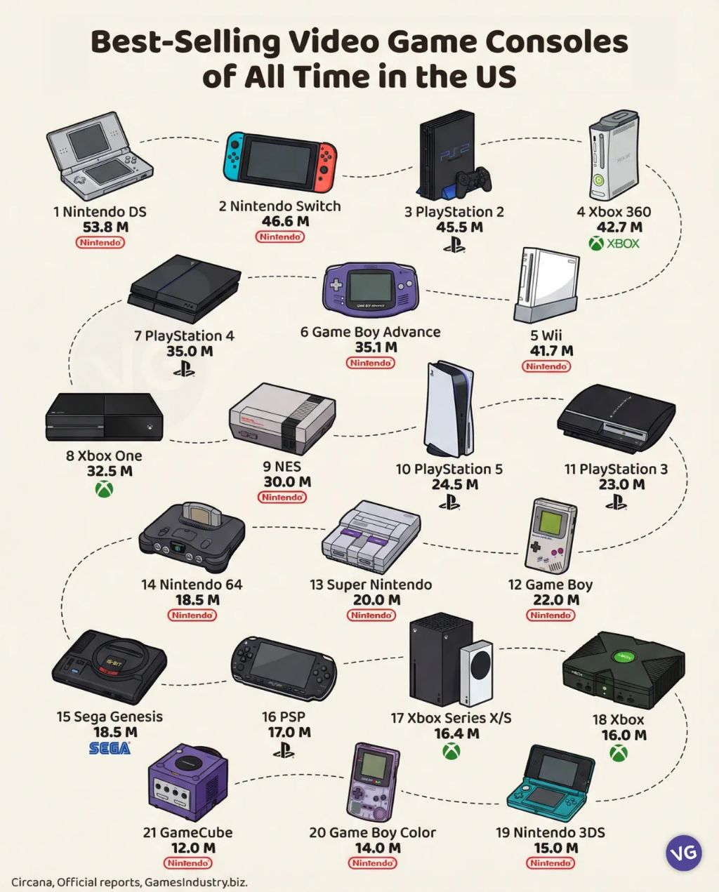 게임)-역대-가장-많이-팔린-비디오-게임-콘솔-순위-1-이미지