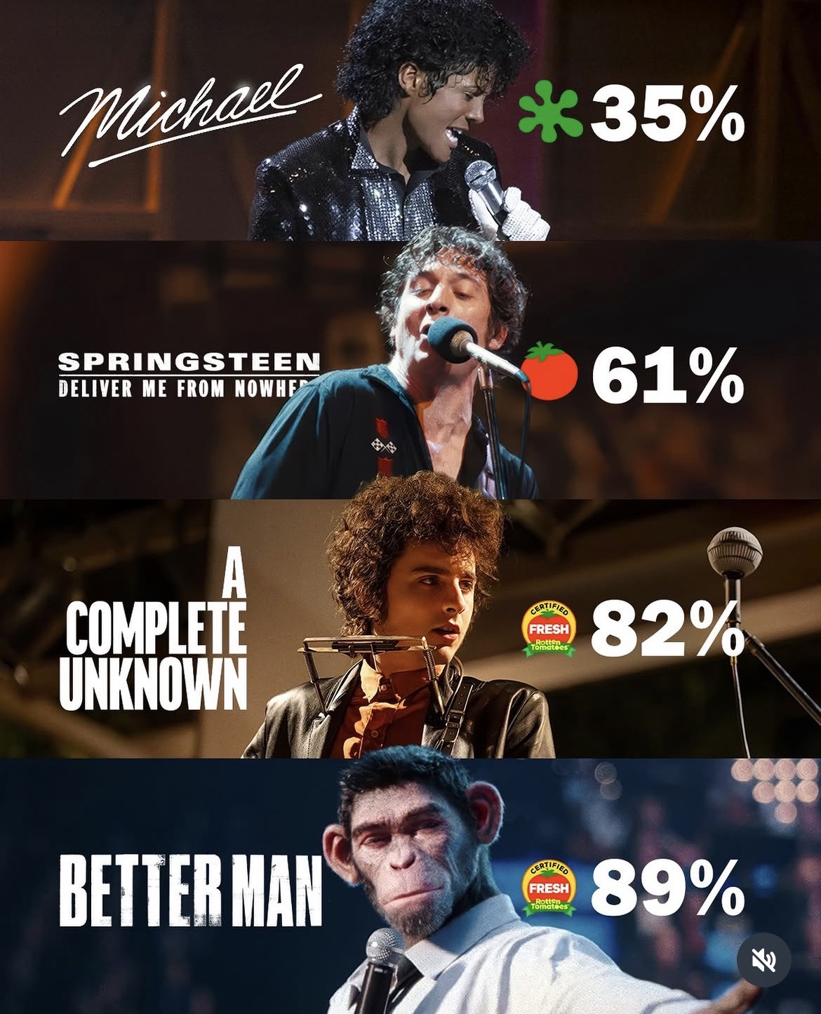 최근-2년-개봉한-음악-전기-영화-로튼지수-0-이미지