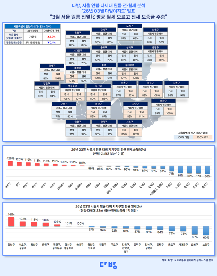 서울-원룸-월세-또-올랐다...-보증금-1000만원-기준-‘71만원’-0-이미지