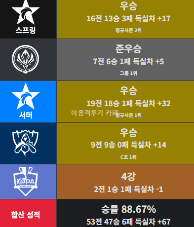 전설의-라인업-15-SKT-T1-소집-중인-T1-1-이미지