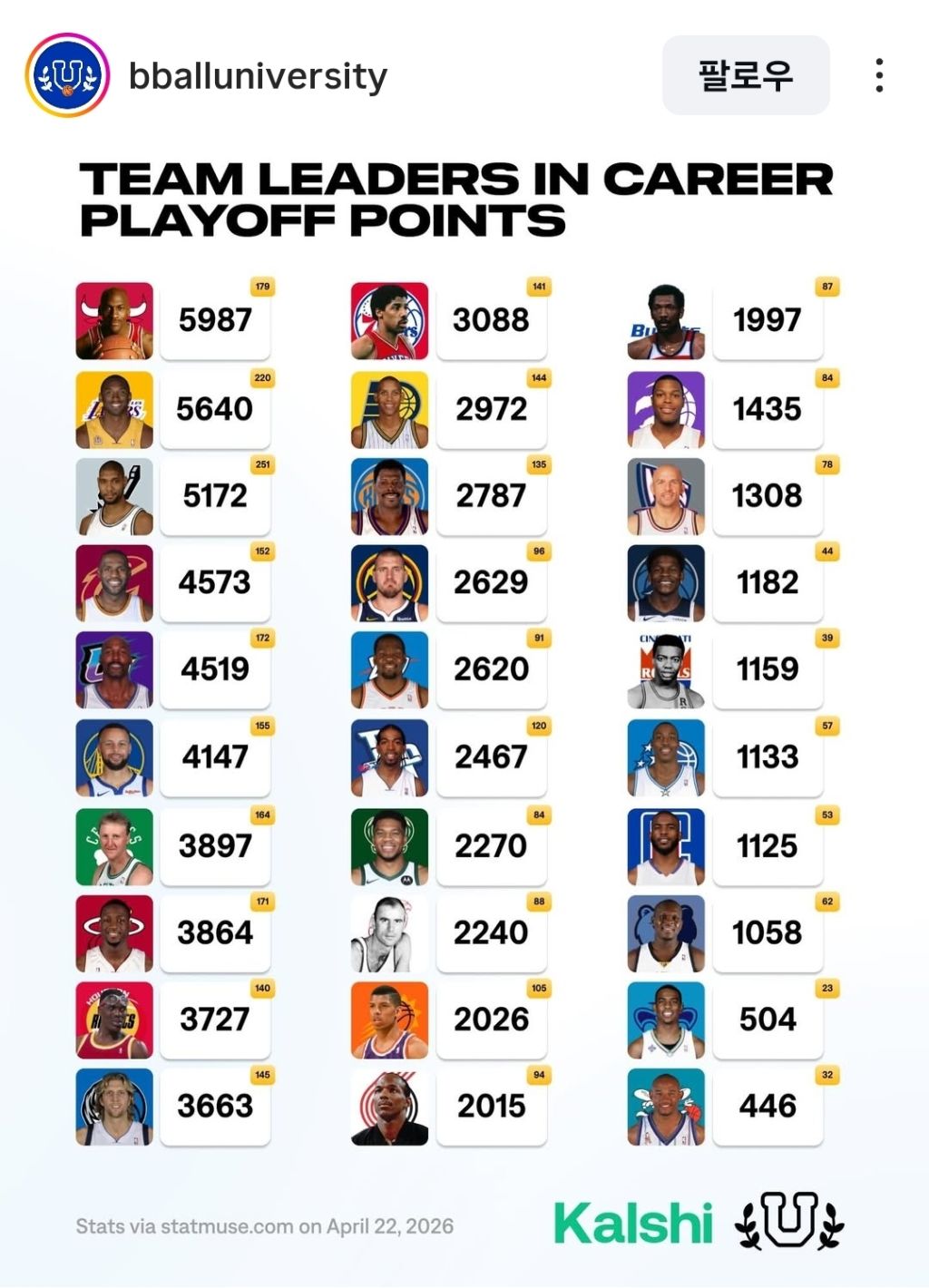 각-팀별-플레이오프-통산-득점-리더들-1-이미지