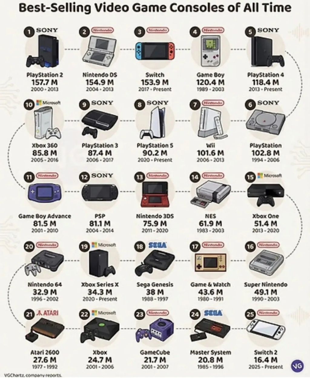 게임)-역대-가장-많이-팔린-비디오-게임-콘솔-순위-0-이미지
