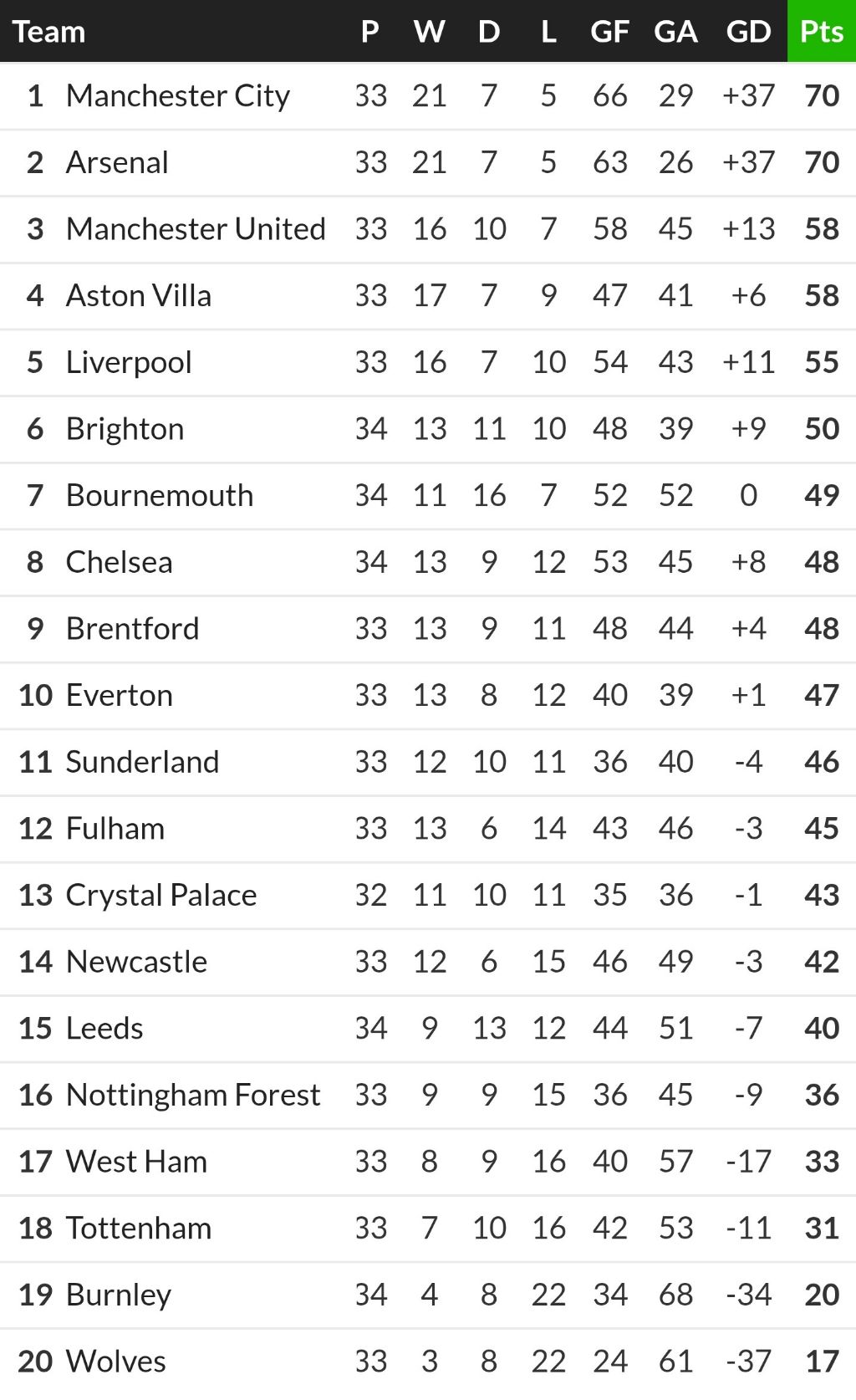 잉글리쉬-프리미어리그-현재-순위-2-이미지
