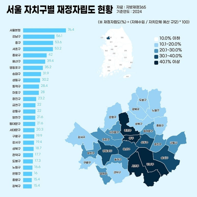 서울-자치구-재정자립도-순위-0-이미지