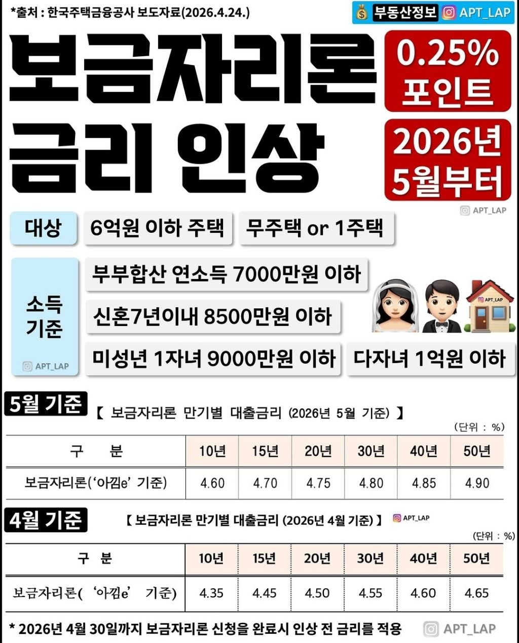 5월-보금자리론-금리-인상-0-이미지