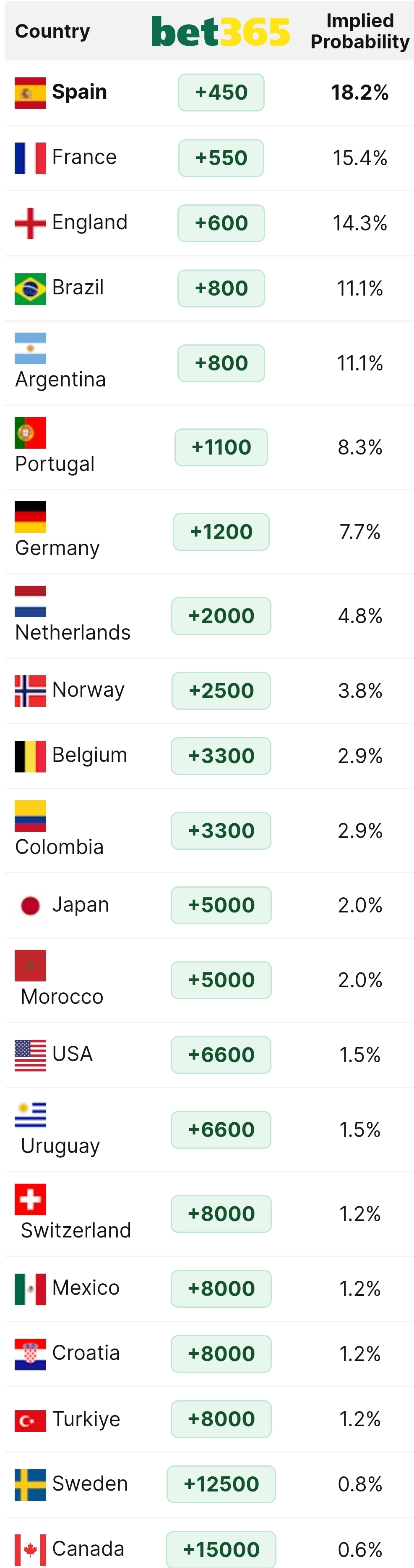 7주도-안남은-월드컵-현-우승-배당률-1-이미지