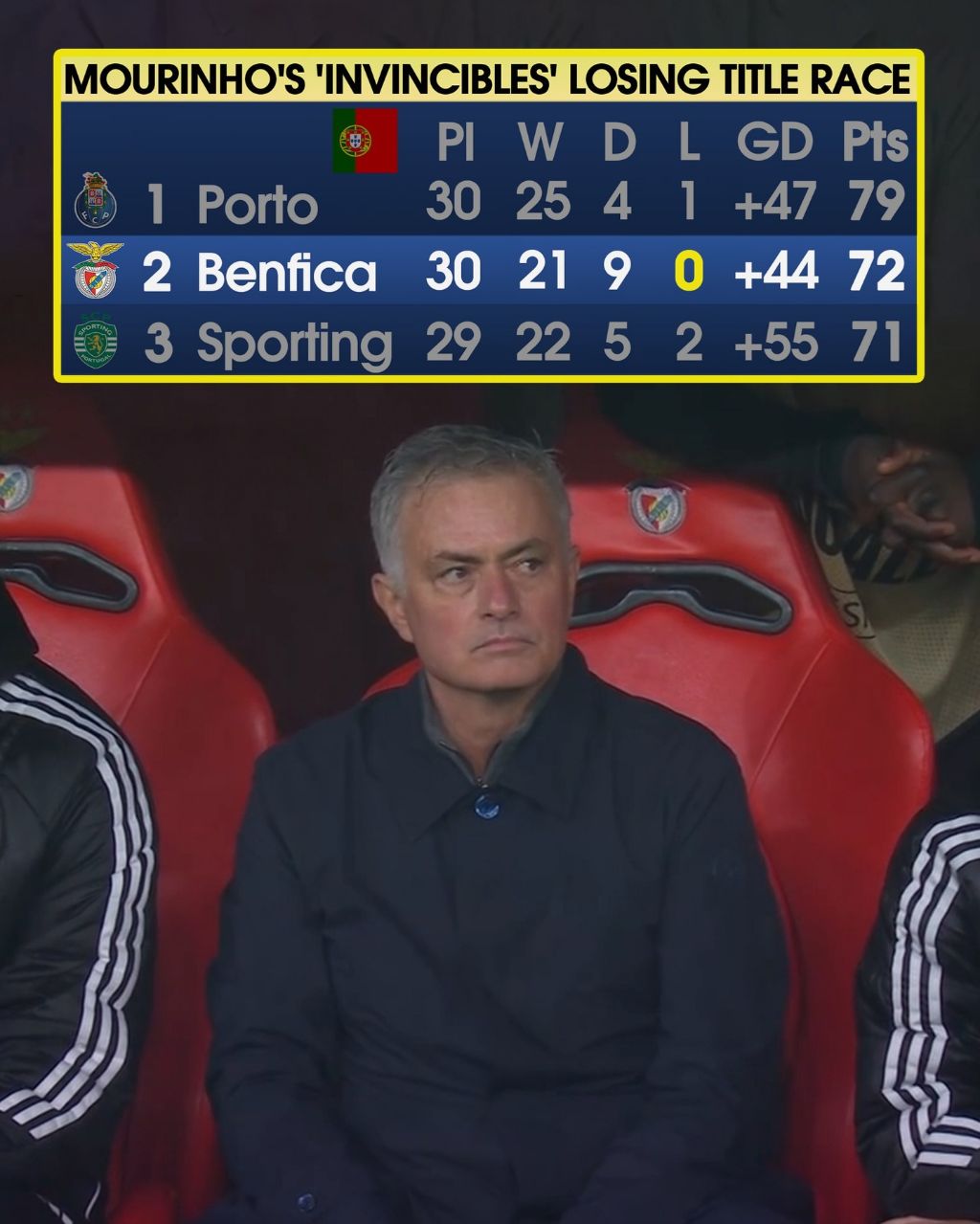 무패행진-중인-무리뉴의-벤피카-ㄷㄷㄷ-2-이미지