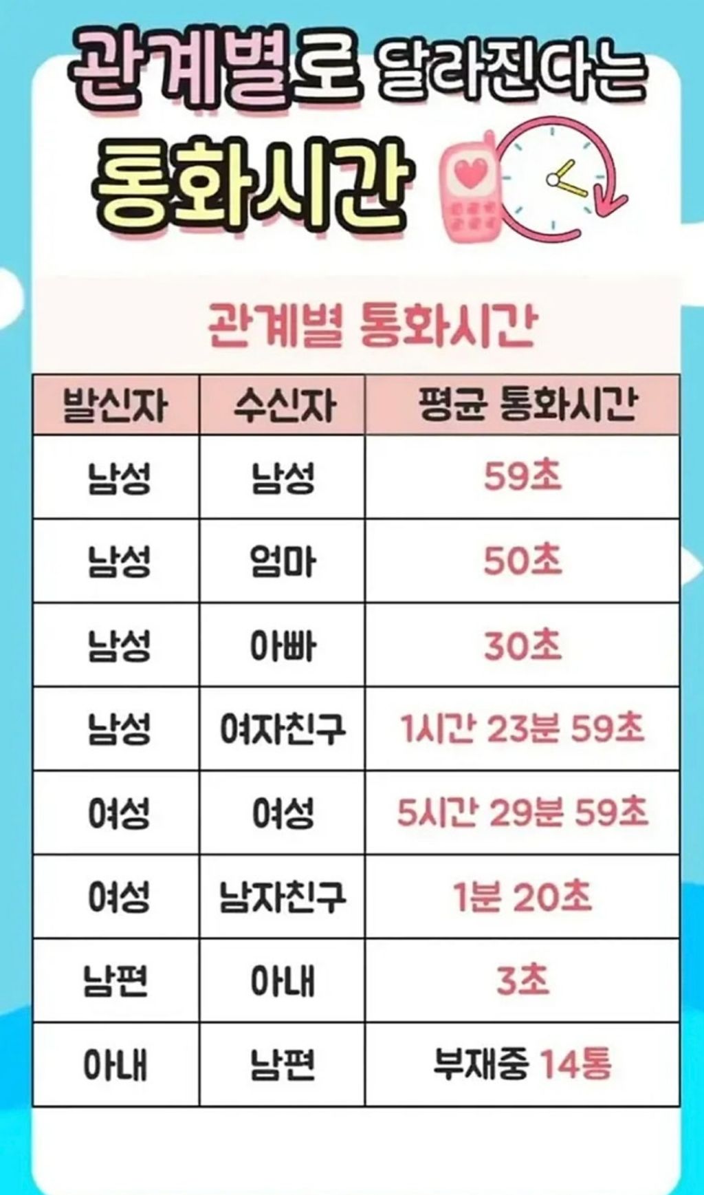 관계별로-달라진다는-통화시간-1-이미지