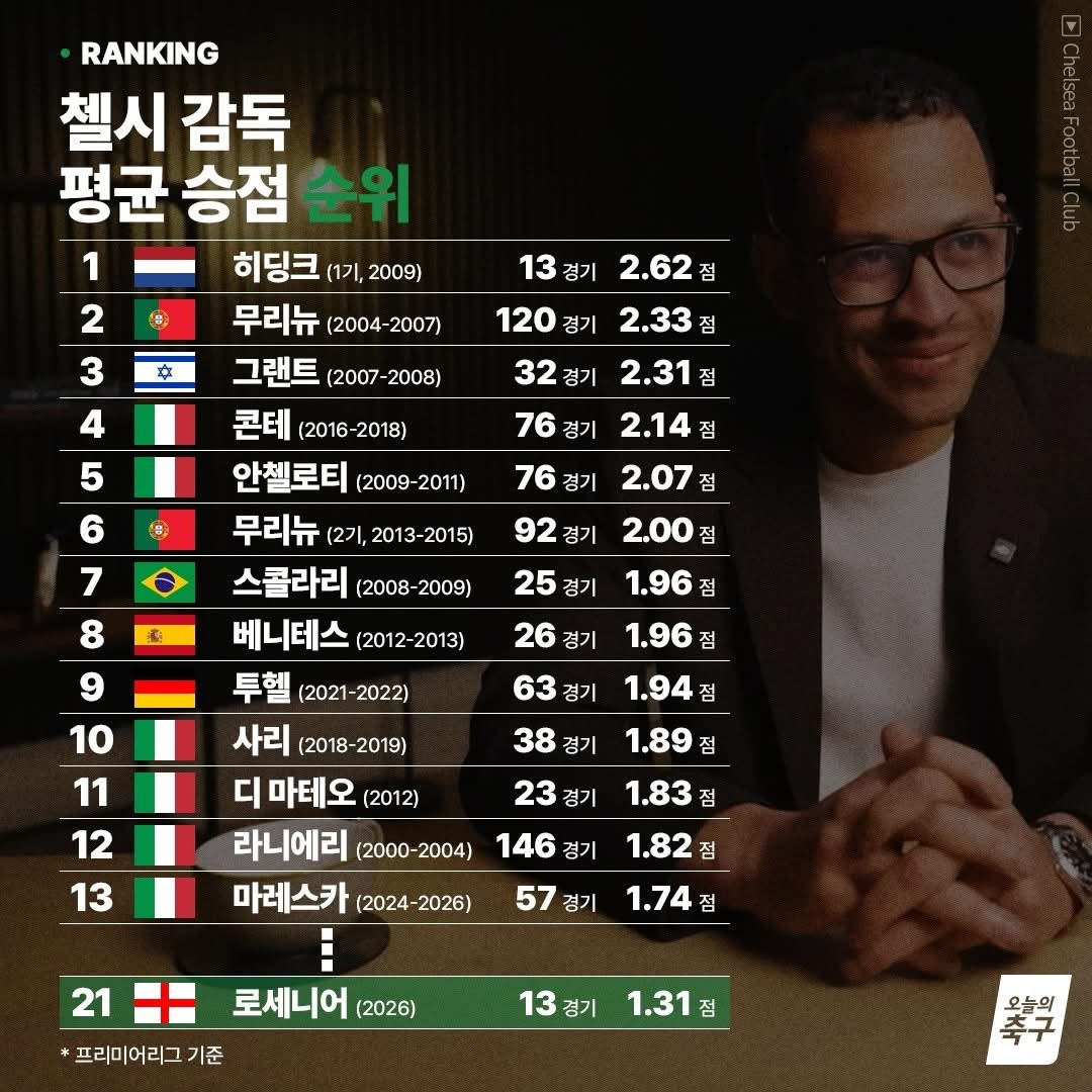 첼시-감독-평균-승점-순위-0-이미지