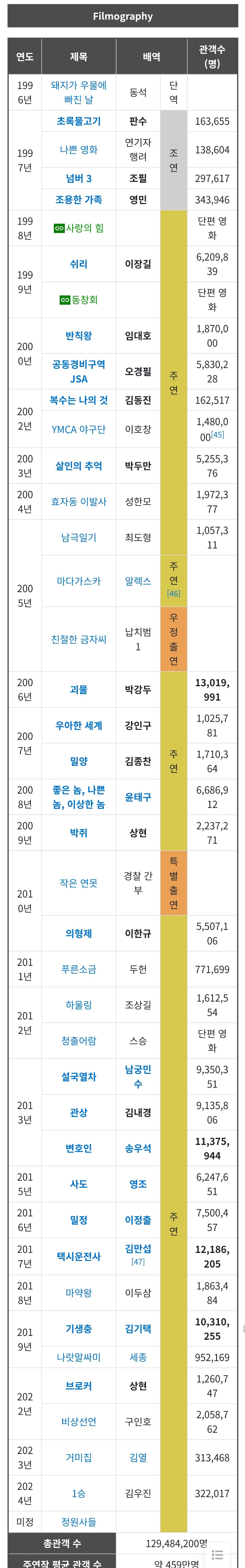 해외-영화-관계자들에게-아시아-역대-탑2로-언급된다는-남자-배우-4-이미지