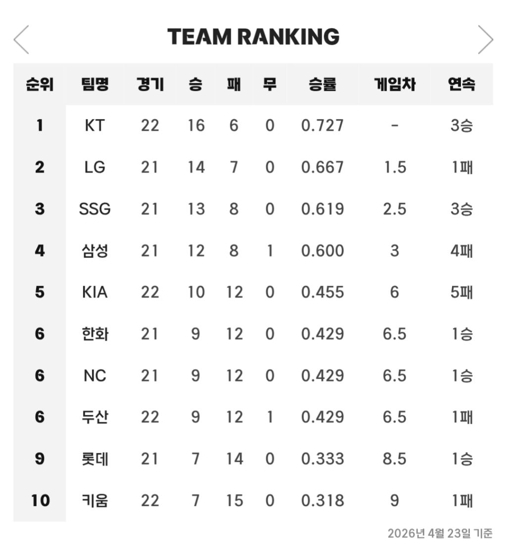 [야구]-4월-23일-경기-결과와-팀-순위-2-이미지