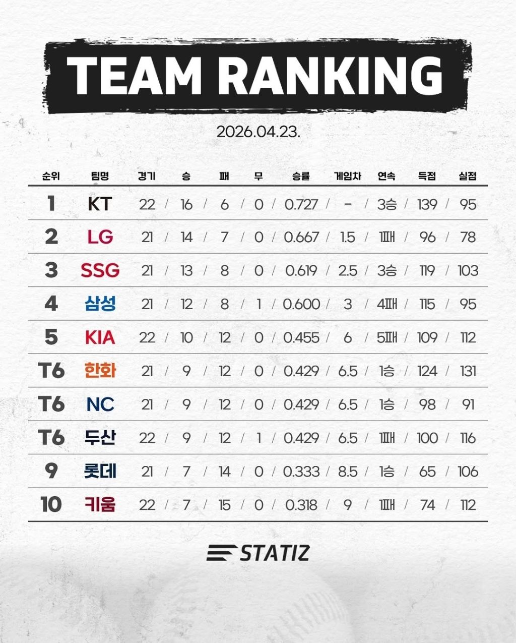 KBO-현재-순위-(부상에-신음하는-사자)-1-이미지