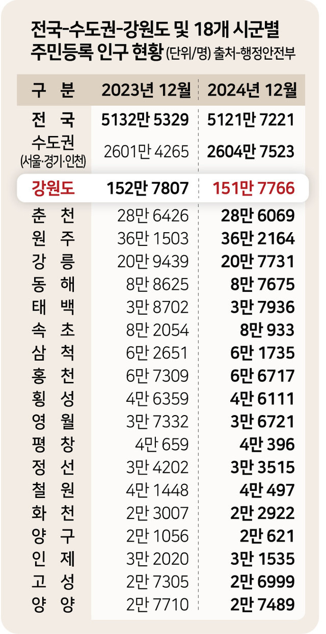 강원도-도시-인구-순위-0-이미지