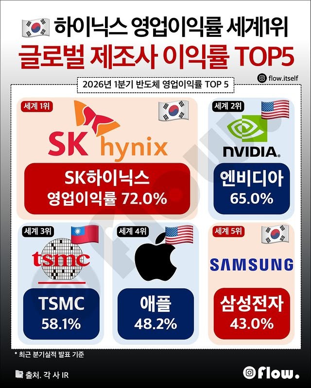 SK하이닉스-제조업-영업이익률-세계-1위-0-이미지