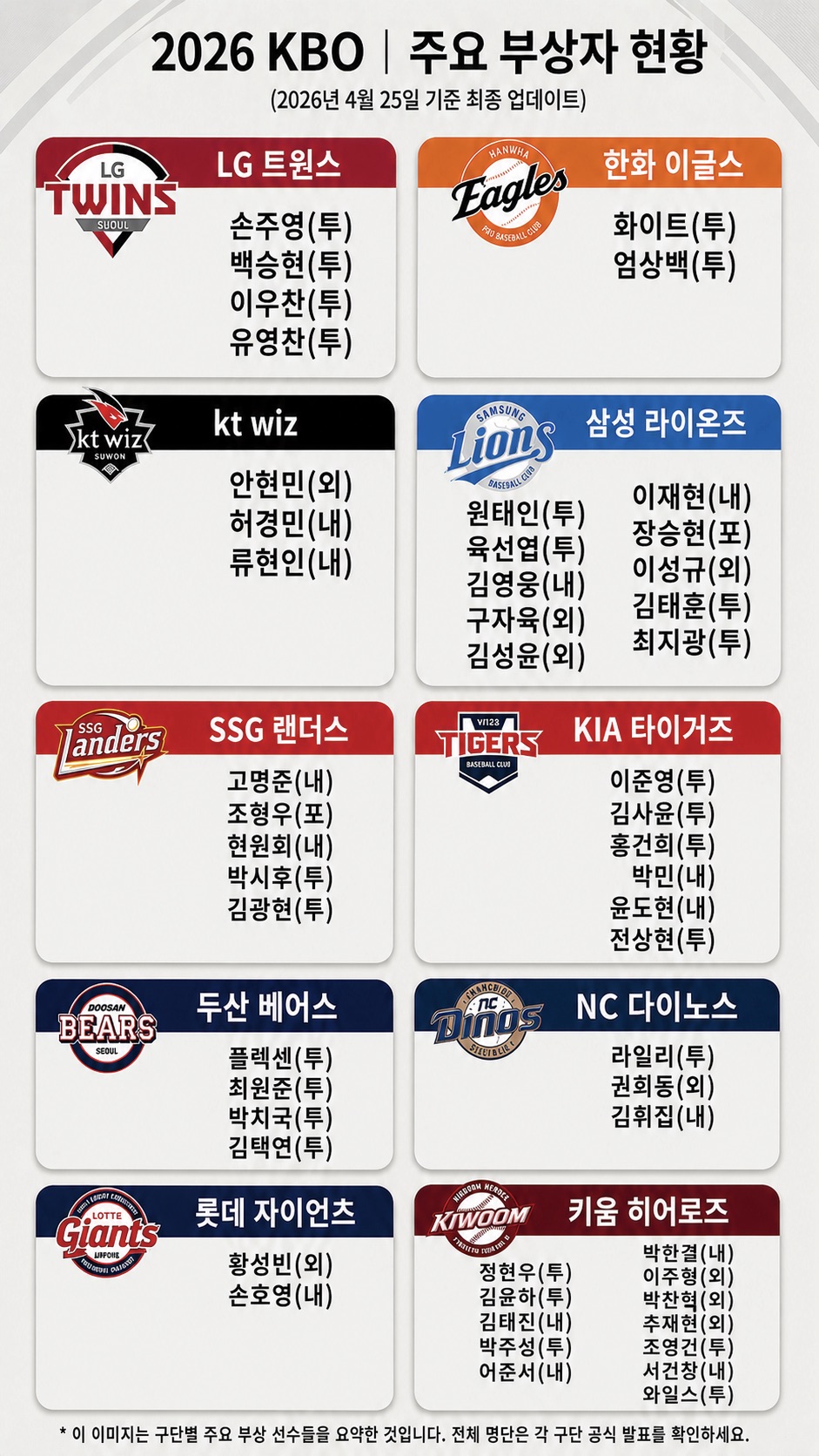 [KBO]-2026-KBO-10개구단-부상자-현황-0-이미지