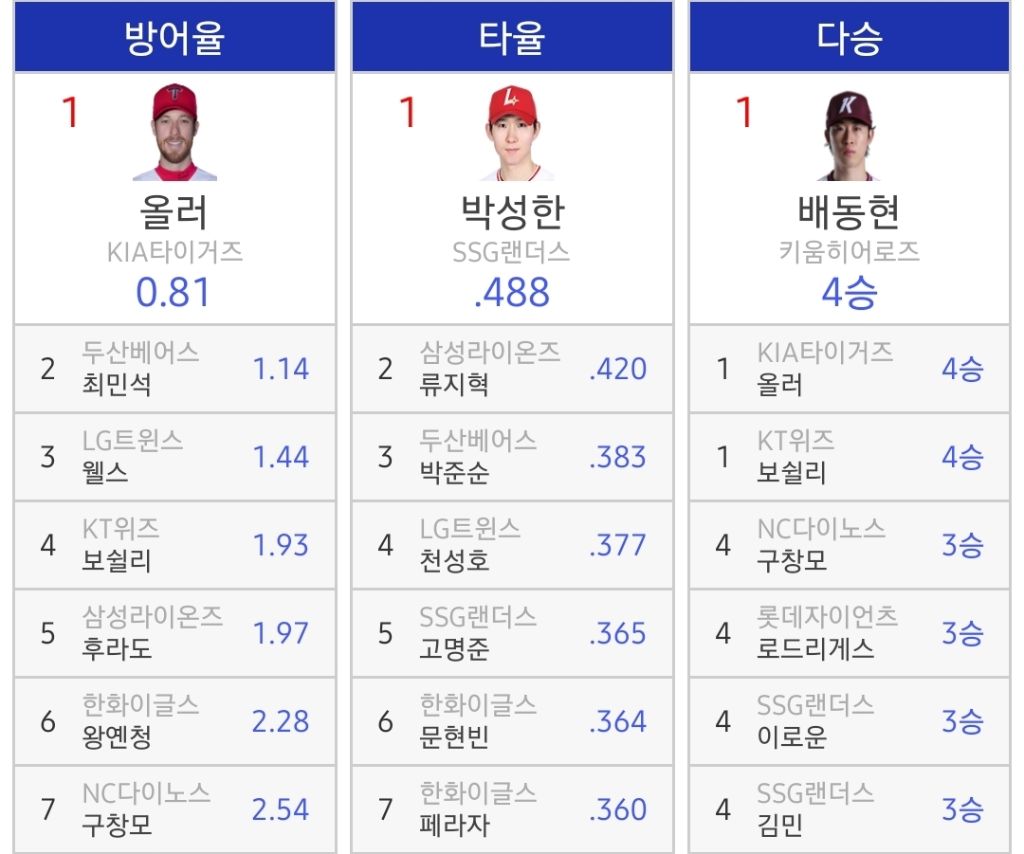 KBO-개인타이틀-순위-0-이미지