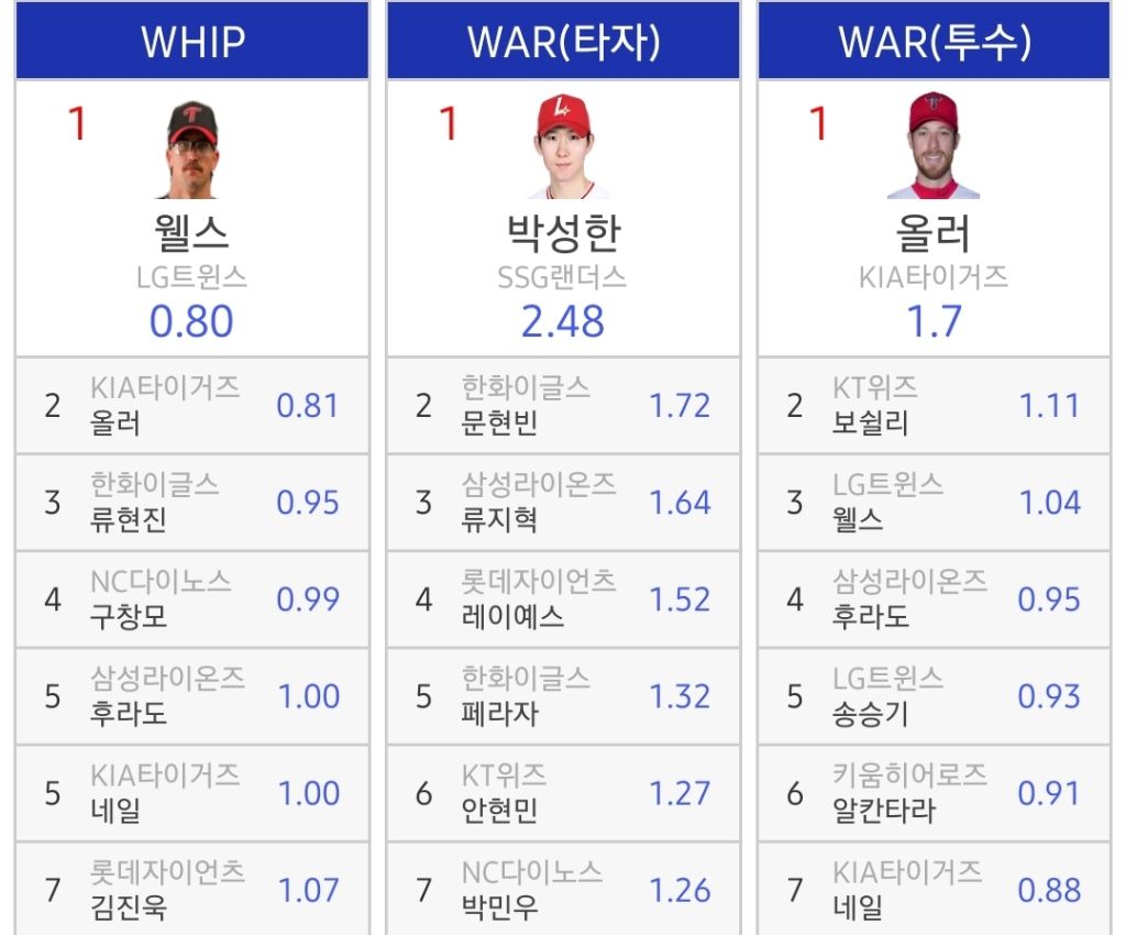 KBO-개인타이틀-순위-3-이미지