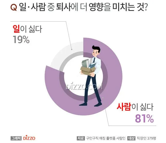 직장인들이-퇴사하는-81%-이유-1-이미지