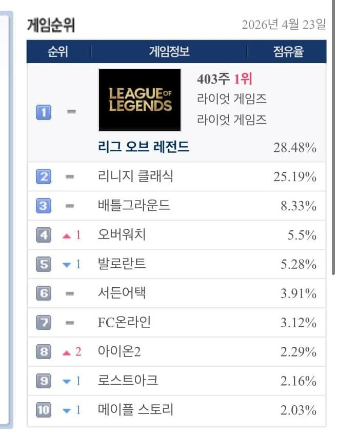 리니지클래식-PC방점유율-롤-403주-1위-곧-깨질듯-ㄷㄷ-0-이미지