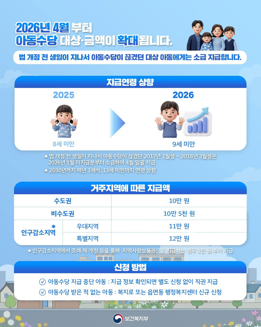 4월부터-아동-수당-금액/대상-확대-0-이미지