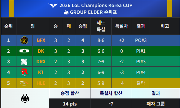 LCK컵-장로그룹-4등-5등이-LCK-마지막-라운드에서-만나다-1등-KT-vs-2등-한화생명e스포츠-0-이미지