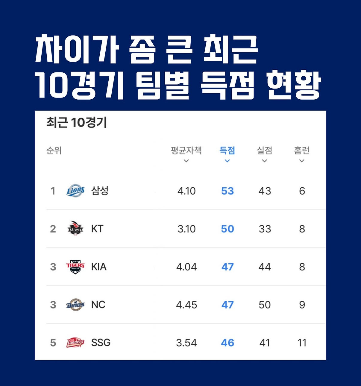 최근-10경기-팀별-득점현황-0-이미지