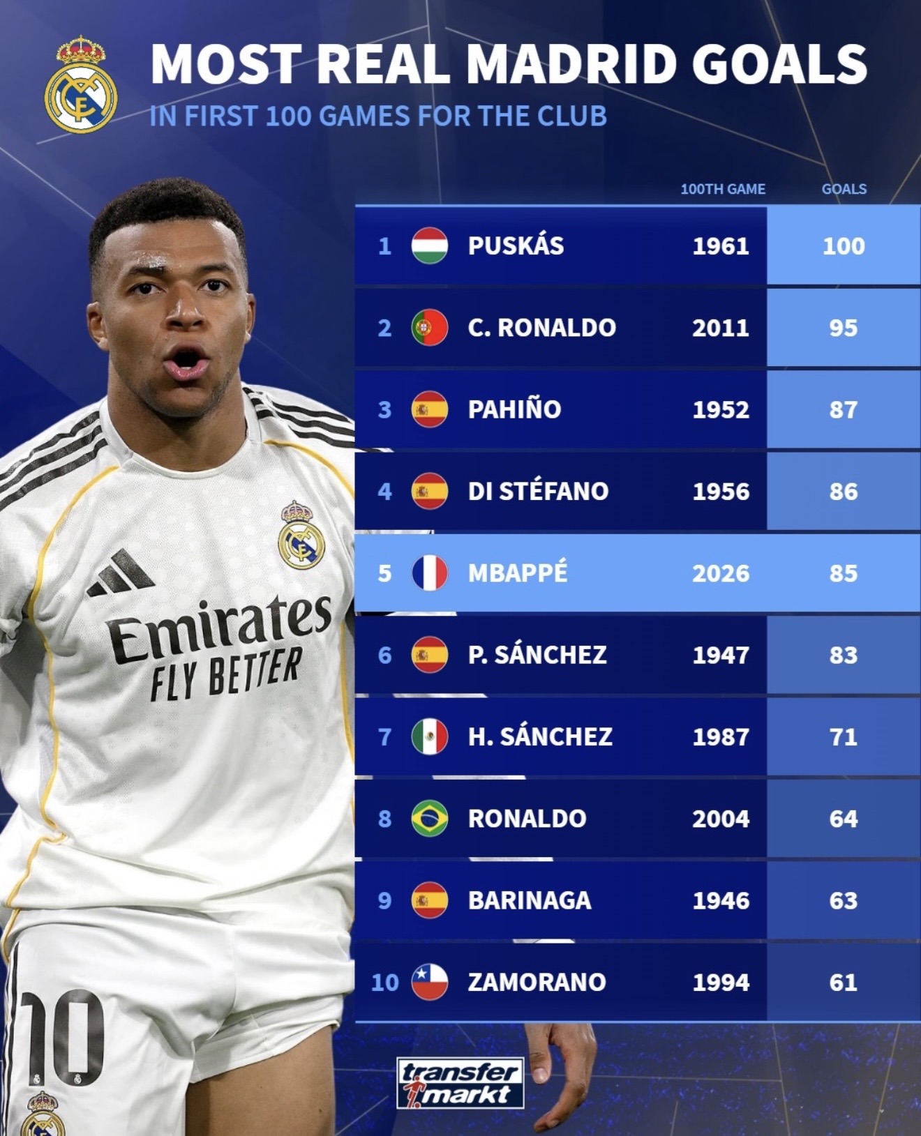 100경기-기준-역대-레알-마드리드-득점-순위-0-이미지