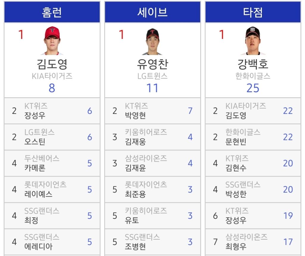 KBO-개인타이틀-순위-1-이미지