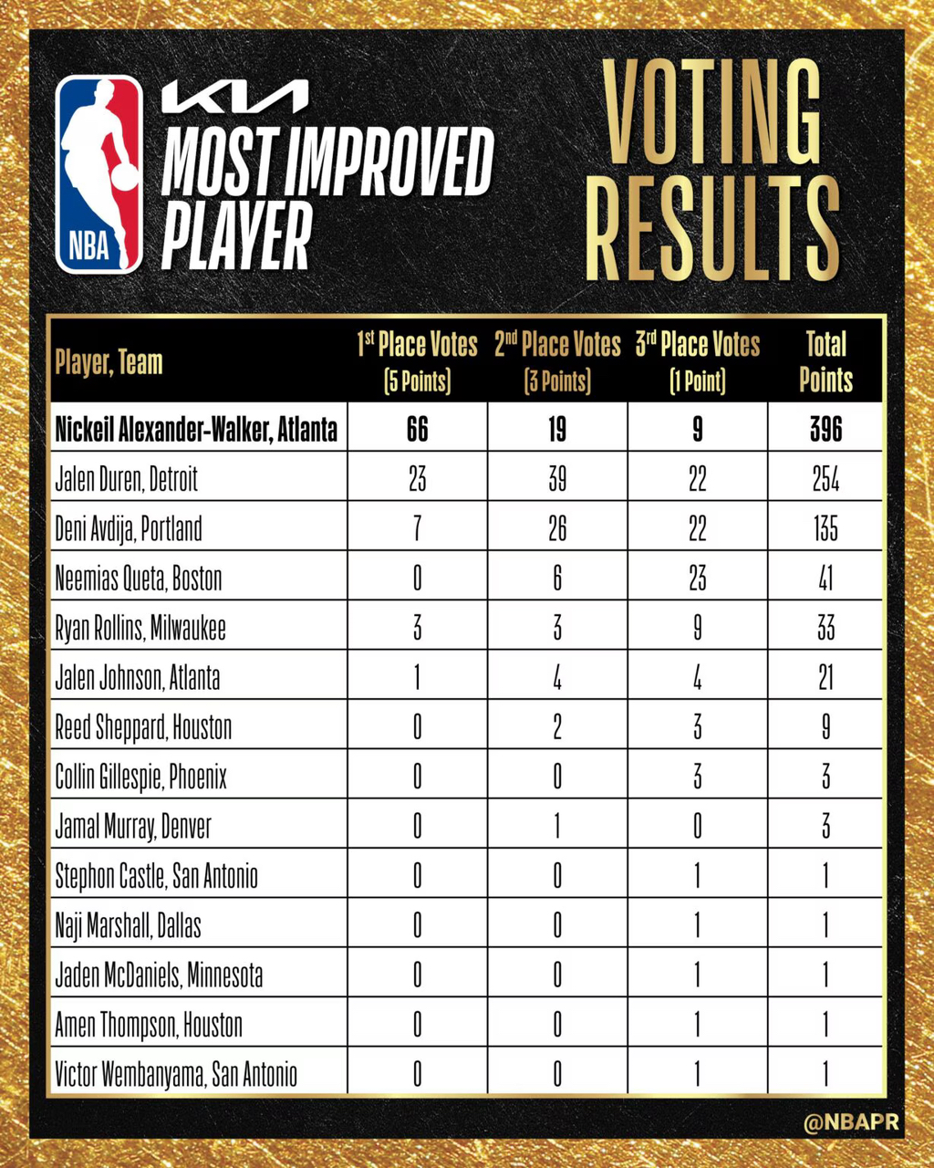 2025-26-NBA-MIP-PLAYER(투표결과-추가)-3-이미지