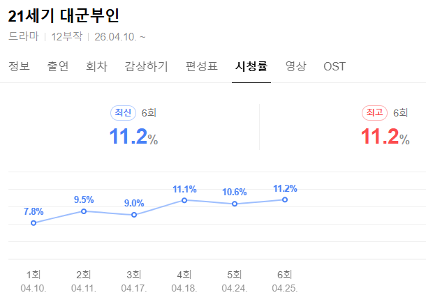 '21세기-대군부인'-,-'모두가-자신의-무가치함과-싸우고-있다'-시청률-추이-2-이미지