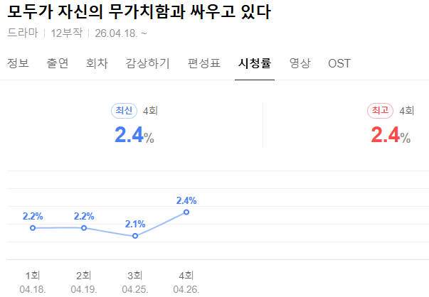 '21세기-대군부인'-,-'모두가-자신의-무가치함과-싸우고-있다'-시청률-추이-4-이미지