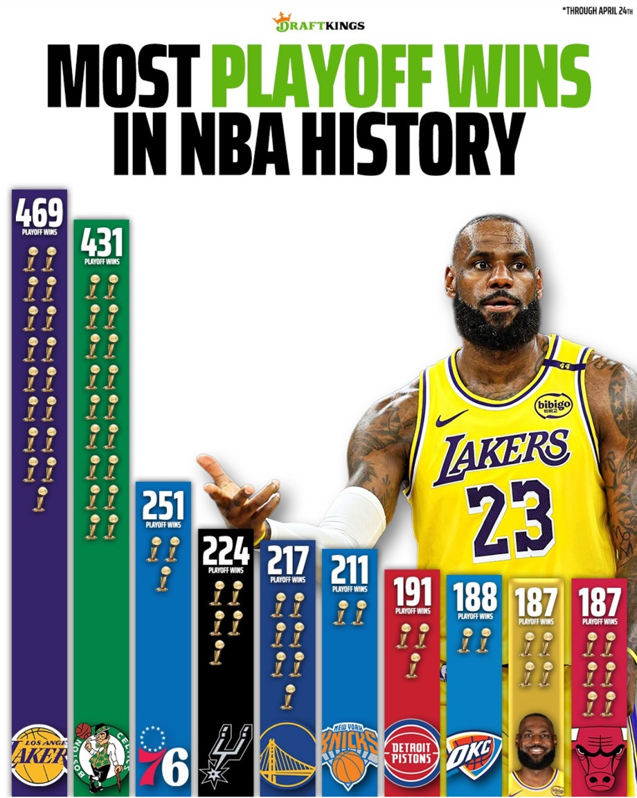 NBA-역사상-플레이오프에서-가장-많이-승리한-팀-순위-1-이미지