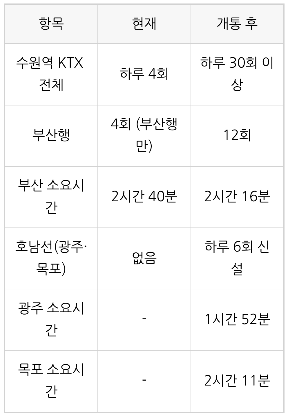 수원발-ktx-2026년-12월-개통-예정-3-이미지
