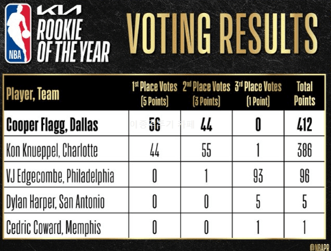 올해의-루키에-선정된-쿠퍼-플래그-1-이미지